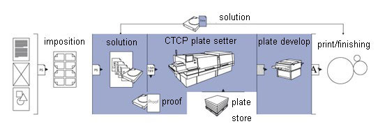 Positive UV-CTP Plate/CTCP Plate